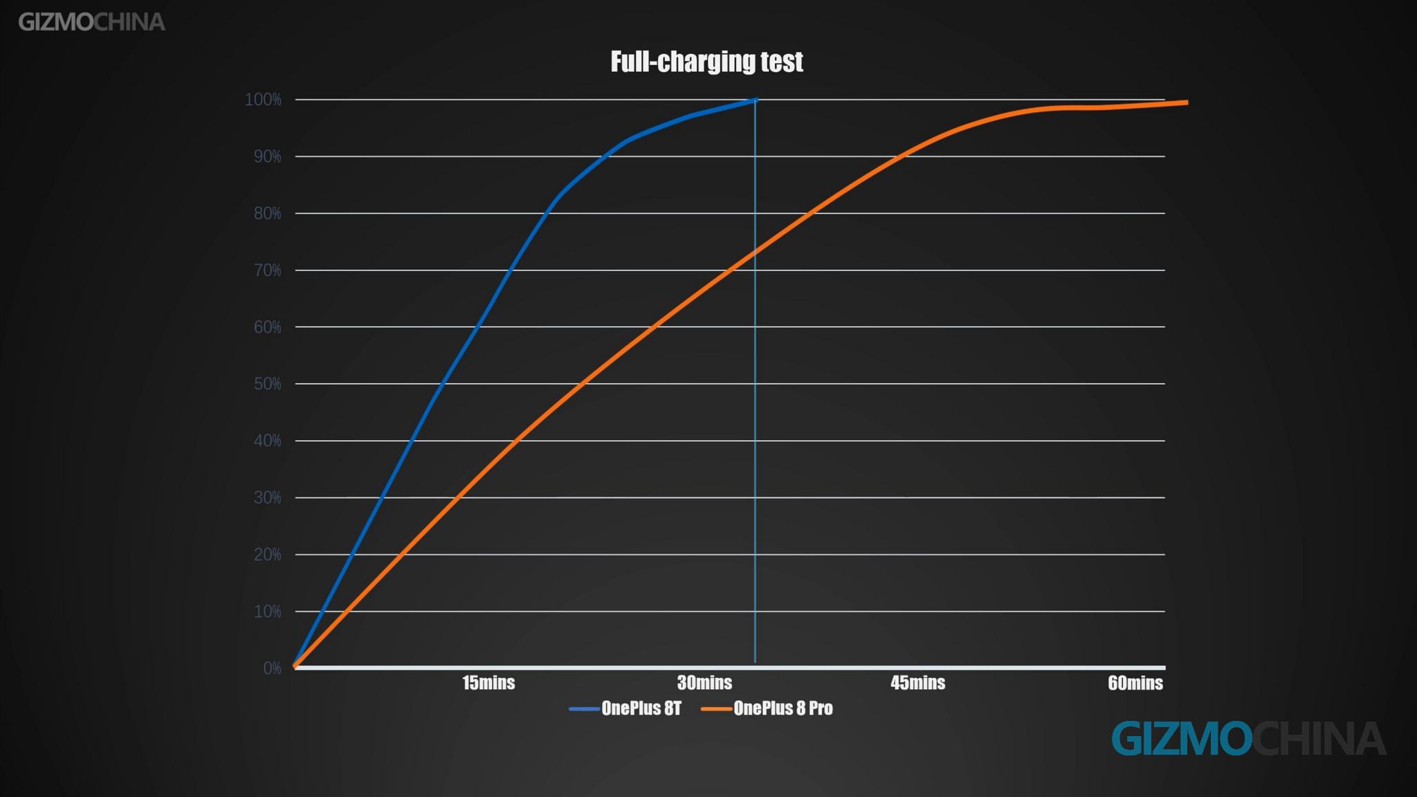 OnePlus8T-potpuno punjenje 