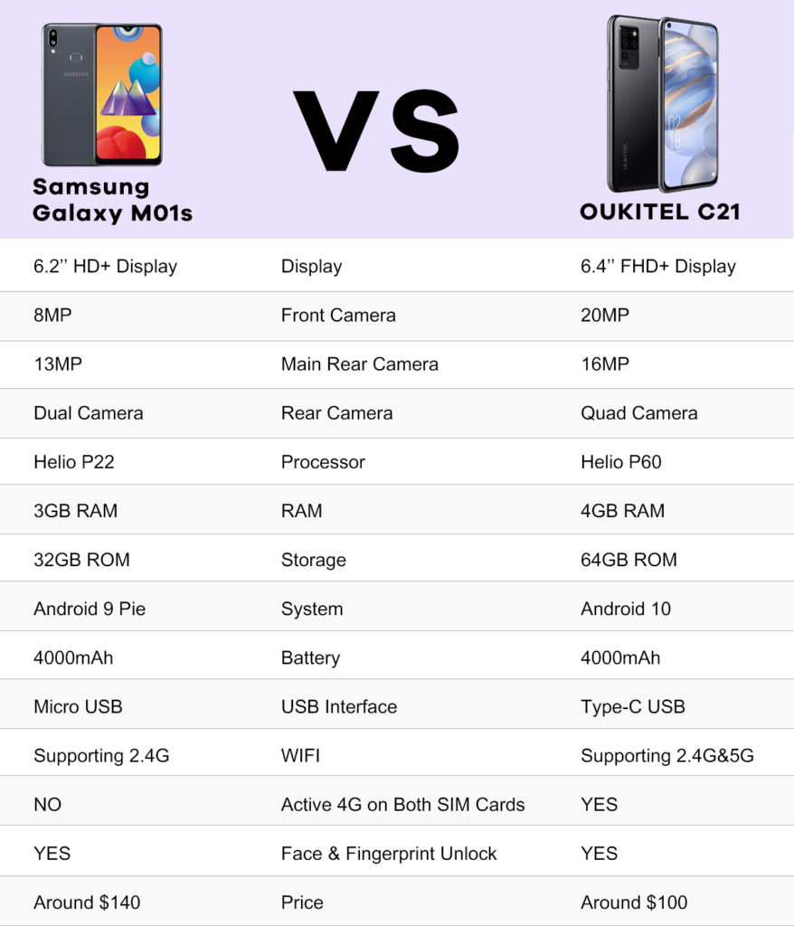 Usporedba specifikacija između Oukitel C21 i Samsung Galaxy M01s